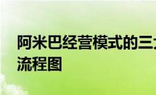 阿米巴经营模式的三大要点 阿米巴经营模式流程图 